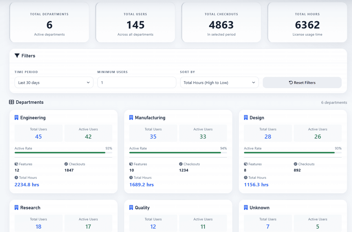 Department analytics page showing license usage by department