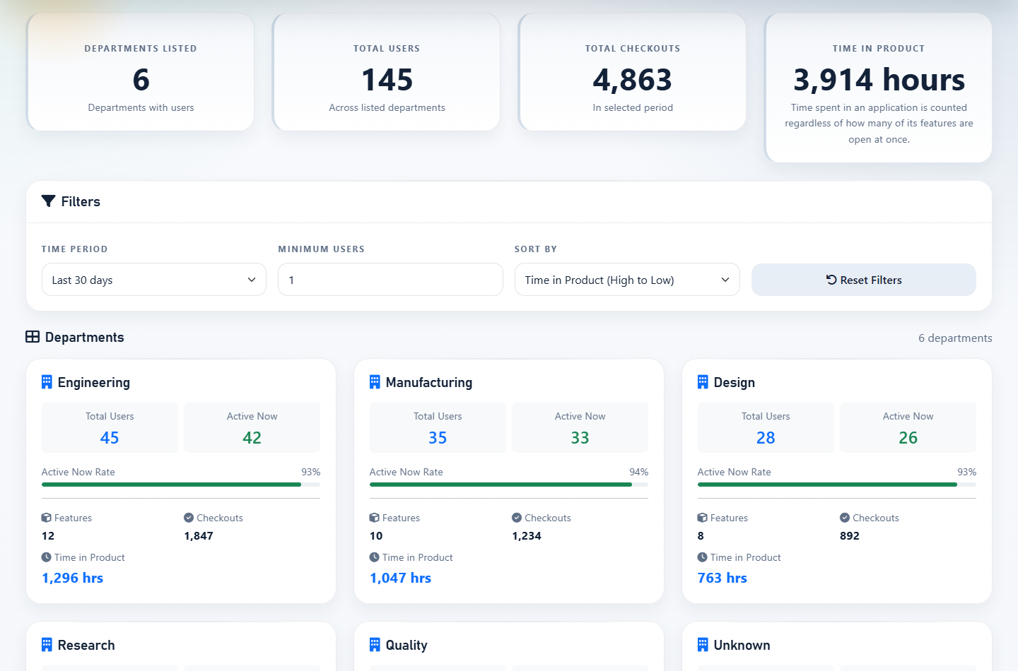 Department analytics page showing per-department users, checkouts, and Time in Product