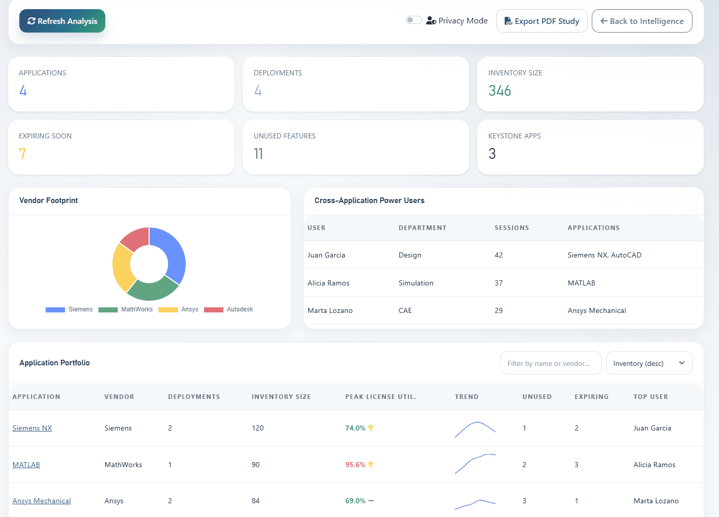 Estate web view showing usage overview across LiMon applications