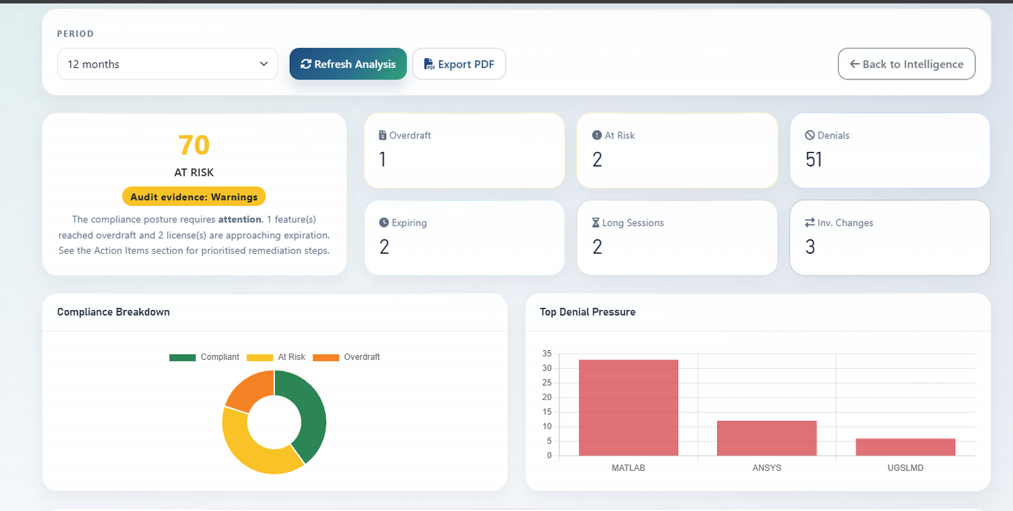 Partial Audit Defense live view showing period controls, compliance posture summary, risk counters, compliance breakdown, and denial pressure chart
