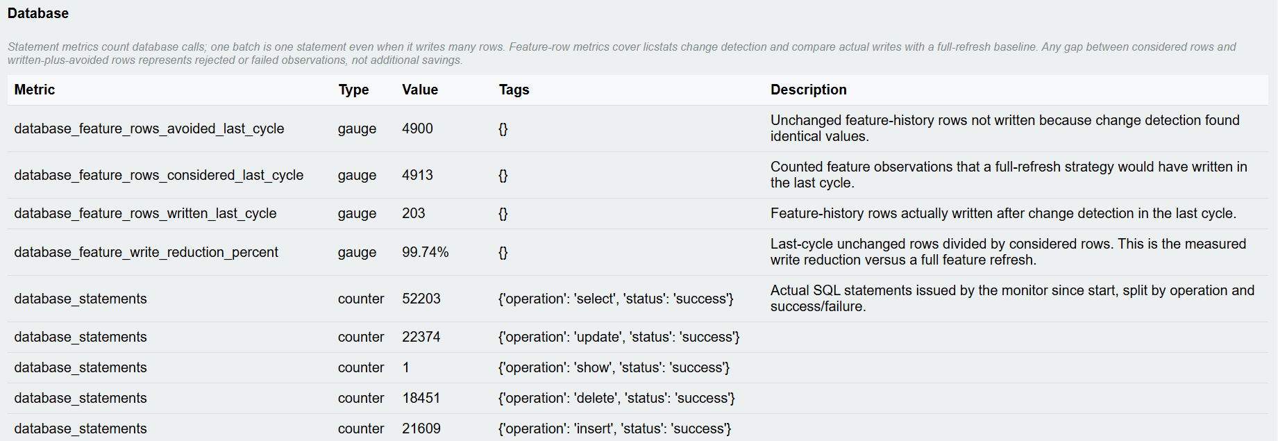 LiMon Live View database metrics table showing feature-row change detection gauges and statement counters by operation